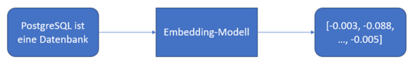 Abbildung 2: Embedding