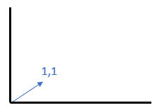Abbildung 1: Zweidimensionaler Vektor
